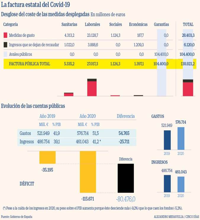 Así es la factura pública de paliar la pandemia y su impacto en el déficit